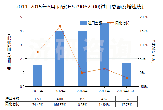 2011-2015年6月芐醇(HS29062100)進口總額及增速統(tǒng)計